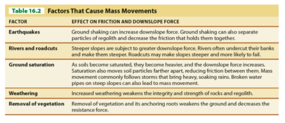  -In terms of slope stability factors in Table 16.2, weathering does what?