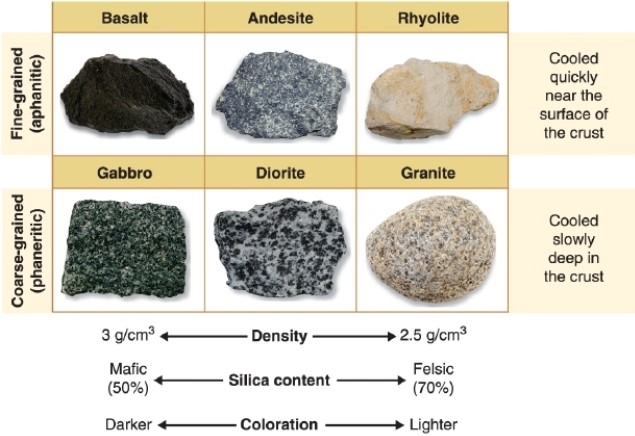 <strong> Referring to the figure, which rock is intrusive igneous?</strong> A)basalt B)gabbro C)rhyolite D)andesite