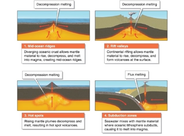 <strong> Referring to the image, Hawai'i has formed in what type of melting environment?</strong> A)mid-ocean ridges B)continental rift valleys C)hot spots D)subduction zones