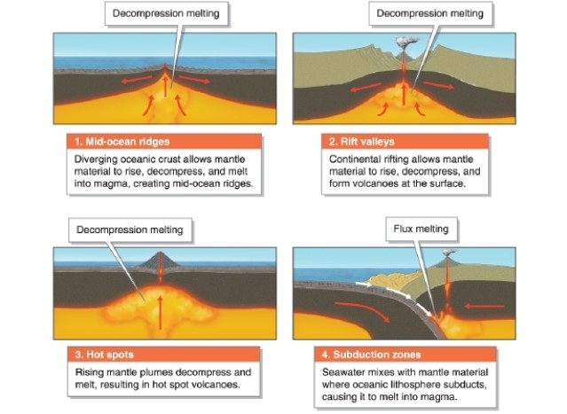 <strong> Referring to the image, the Cascade Range in western North America was produced by what?</strong> A)mid-ocean ridges B)continental rift valleys C)hot spots D)subduction zones