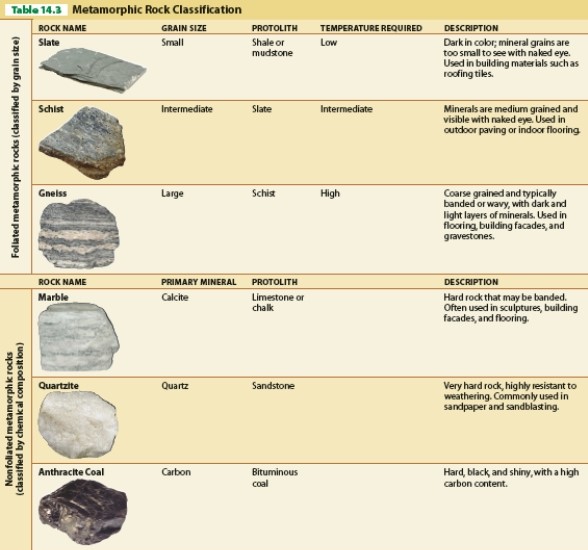 <strong> Referring to Table 14.3, what is the protolith for gneiss?</strong> A)schist B)mudstone C)shale or mudstone D)slate
