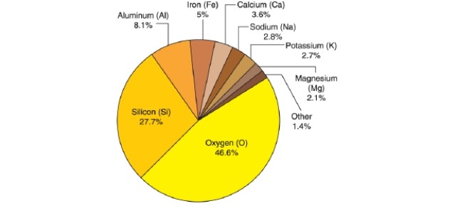 <strong> According to the pie chart, what percentage of Earth's crust is composed of iron?</strong> A)8.1% B)5% C)3.6% D)2.8%