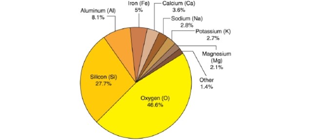 -According to this pie chart, which element from the list below is most abundant in Earth's crust?