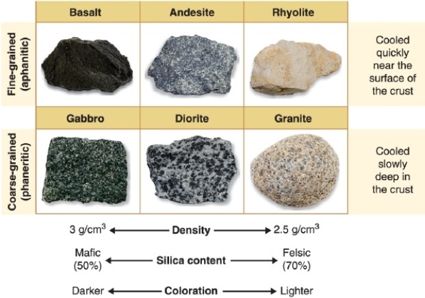 -Referring to the figure, which rock has the greatest density?