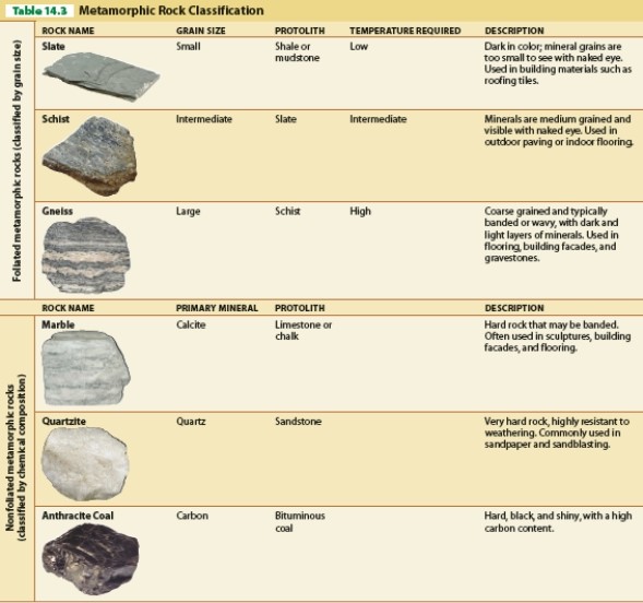 -Referring to Table 14.3, which type of metamorphic rock is used for fuel?