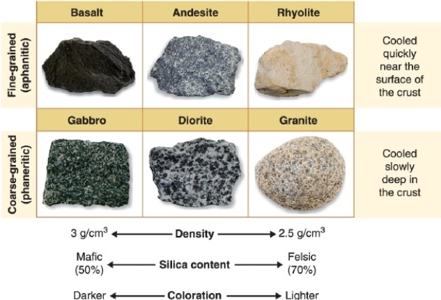   -Referring to the figure, which rock is aphanitic?