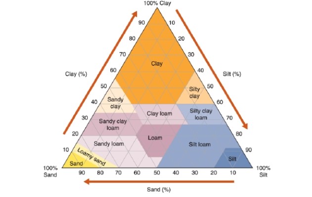-Reading this chart, what percentage of silt loam is composed of silt?