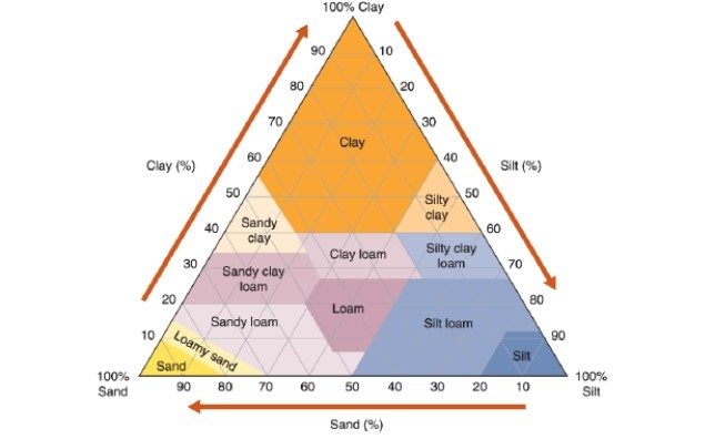 <strong> Reading this chart, what percentage of silty clay is composed of silt?</strong> A)30 to 50% B)40 to 60% C)50 to 70% D)60 to 80%