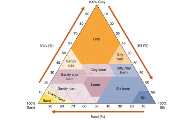 -Reading this chart, what percentage of sandy clay loam is composed of clay?