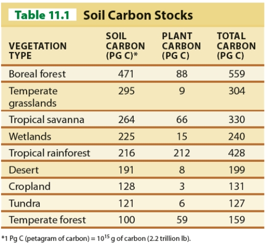 <strong> Using Table 11.1, which vegetation type has the highest soil-carbon content?</strong> A)temperate grasslands B)croplands C)wetlands D)boreal forest