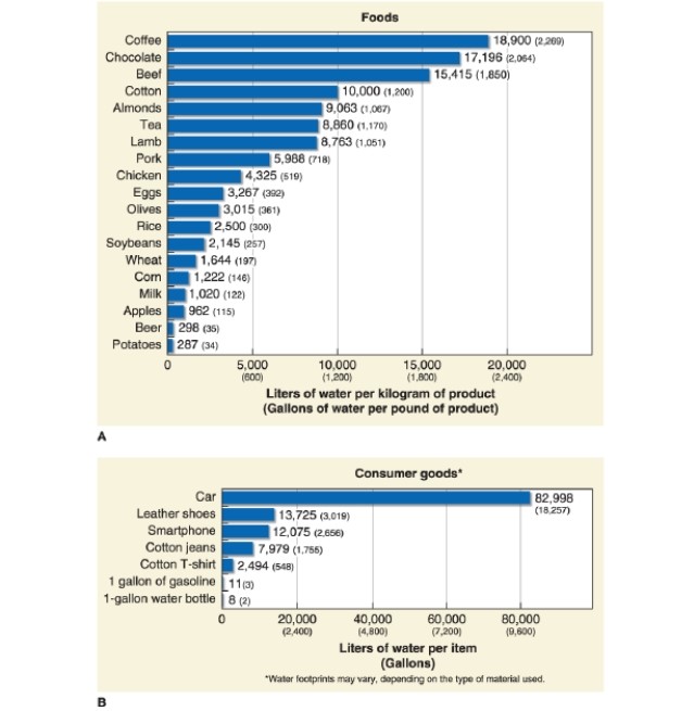 -Referring to Figure 11.37, which of the following foods requires the most water to produce?