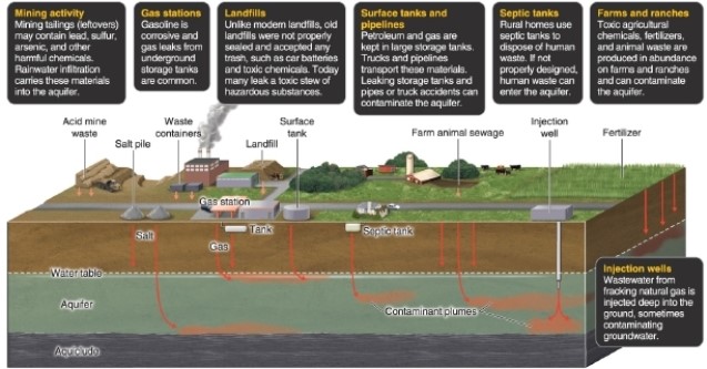 -Which type of remediation treats groundwater pollution within the ground?