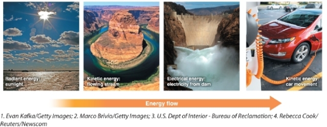 Referring to the figure, which statement describes how the Sun provides energy to power this electric vehicle?