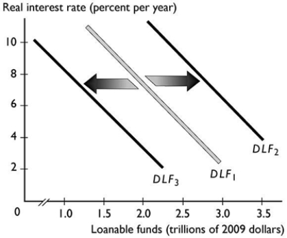 <strong> In the figure above, the rightward shift from the demand for loanable funds curve DLF₁ to the demand for loanable funds curve DLF₂, could be the result of</strong> A) a rise in the interest rate. B) a fall in the interest rate. C) a decrease in expected profit. D) an increase in expected profit. E) an increase in wealth.