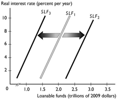 <strong> In the figure above, the shift in the supply of loanable funds curve from SLF<sub>1</sub> to SLF<sub>2</sub> could be the result of</strong> A) an increase in wealth. B) an increase in the expected rate of profit. C) a decrease in default risk. D) a decrease in disposable income. E) an increase in the real interest rate.