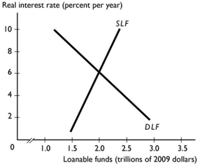 <strong> The figure above shows the loanable funds market. The equilibrium real interest rate is ________, and the equilibrium quantity of loanable funds is ________.</strong> A) 6 per cent; $2.0 trillion B) 4 per cent; $2.5 trillion C) 8 per cent; $1.5 trillion D) 4 per cent; $1.5 trillion E) 0 per cent; $3.5 trillion
