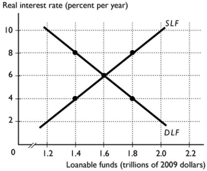 <strong> The figure above shows the loanable funds market. At an interest rate of</strong> A) 6 per cent, the quantity demanded of loanable funds equals $14 trillion. B) 4 per cent, there is a surplus of loanable funds. C) 4 per cent, the quantity supplied of loanable funds equals $18 trillion. D) 8 per cent, there is a surplus of loanable funds. E) 8 per cent, the quantity demanded of loanable funds exceeds the quantity supplied.