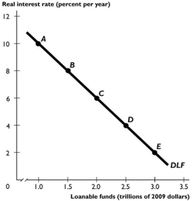 <strong> The figure above shows the demand for loanable funds curve. In the figure above, a movement from point A to point C can be the result of</strong> A) an increase in the government budget deficit. B) a rise in the real interest rate. C) an increase in expected profit. D) a fall in the real interest rate. E) a decrease in expected profit.