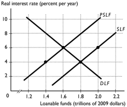 <strong> In the figure above, the SLF curve is the supply of loanable funds curve and the PSLF curve is the private supply of loanable funds curve. The equilibrium interest rate is ________ per cent and the equilibrium quantity of loanable funds is ________.</strong> A) 6; $2.0 trillion B) 4; $1.8 trillion C) 4; $1.4 trillion D) 6; $1.6 trillion E) 4; $2.0 trillion