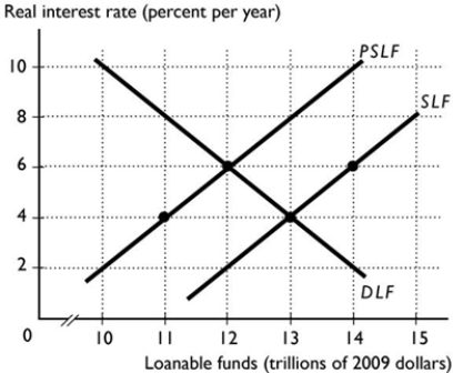 <strong> In the figure above, the SLF curve is the supply of loanable funds curve and the PSLF curve is the private supply of loanable funds curve. The equilibrium interest rate is ________ per cent and the equilibrium quantity of loanable funds is ________.</strong> A) 6; $14 trillion B) 4; $11 trillion C) 4; $14 trillion D) 6; $12 trillion E) 4; $13 trillion