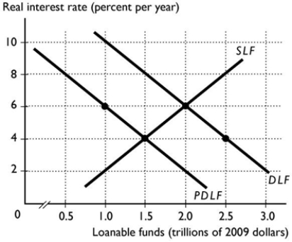 <strong> In the figure above, the DLF curve is the demand for loanable funds curve and the PDLF curve is the private demand for loanable funds curve. If there is no Ricardo-Barro effect, the figure shows a situation in which the government has a budget</strong> A) surplus of $0.5 trillion. B) surplus of $1 trillion. C) deficit of $1 trillion. D) deficit of $0.5 trillion. E) deficit of $1.5 trillion.