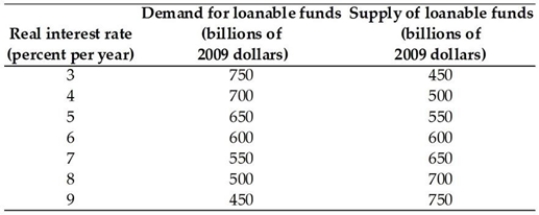 <strong> The above table has the private demand for loanable funds and the private supply of loanable funds schedules. If the government budget surplus is $200 billion, and there is no Ricardo-Barro effect, the equilibrium real interest rate is ________ and the equilibrium quantity of loanable funds is ________.</strong> A) 6 per cent; $600 billion B) 8 per cent; $700 billion C) 4 per cent; $500 billion D) 4 per cent; $700 billion E) 8 per cent, $500 billion