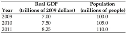 <strong> Using the data in the table above, real GDP per person in 2009 is</strong> A) $70 trillion. B) $75,000. C) $71,429. D) 7 per cent. E) $70,000.