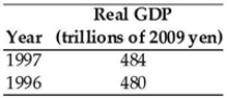 <strong> The table above gives information about the economy of Japan. The economic growth rate in 1997 was ________ per cent.</strong> A) 4 B) 8.0 C) 0.008 D) 0.08 E) 0.8
