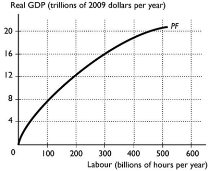 <strong> Based on the production function in the above figure, which of the following is an attainable combination of labour and real GDP? i. 300 billion hours of labour and real GDP of $20 trillion ii. 300 billion hours of labour and real GDP of $8 trillion iii. 100 billion hours of labour and real GDP of $12 trillion</strong> A) i only B) ii only C) iii only D) ii and iii E) i and ii