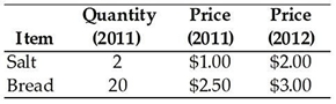<strong> The data in the table above show the consumption by families in a small (poor) economy. The families consume only salt and bread. The reference base period is 2011. The CPI in 2011 is</strong> A) 94.2. B) 124. C) 106.2. D) 100. E) 140.5.