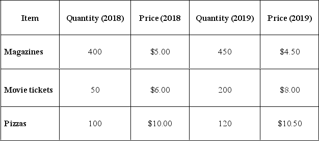 <strong> Based on the table above, the CPI for 2018 is</strong> A) 98.5. B) 102.5. C) 105.1. D) 100. E) 5.0 per cent.