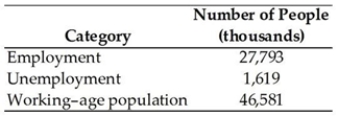 <strong> The table above shows data reported by the Office for National Statistics for the United Kingdom in September 2000. In September 2000, the unemployment rate was</strong> A) 3.7 per cent. B) 3.5 per cent. C) 5.5 per cent. D) 1,619 thousand. E) 5.8 per cent.