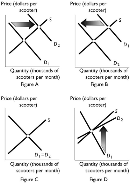 <strong> A scooter uses much less petrol than a car. Suppose the price of petrol rises substantially. Which of the figures above best illustrates how this change affects the demand curve for scooters?</strong> A) Figure A only B) Figure B only C) Figure C only D) Figure D only E) Both Figure A and Figure D
