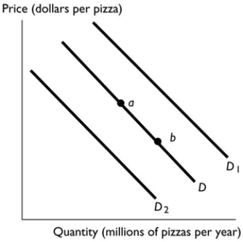 <strong> In the above figure, the movement from point a to point b reflects</strong> A) an increase in the number of people who eat pizza. B) a decrease in the price of pizza. C) an increase in the demand for pizza. D) an increase in the price of the tomato sauce used to produce pizza. E) a decrease in the number of firms producing pizza.