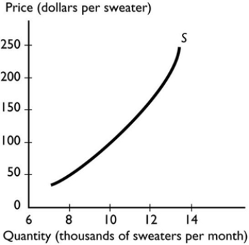 <strong> The graph illustrates the supply of sweaters. Which of the following events will increase the quantity supplied of sweaters?</strong> A) A decrease in the number of sweater buyers. B) A rise in the price of a sweater. C) An increase in the number of sellers of sweaters. D) A rise in the expected future price of a sweater. E) A rise in the wage rate paid to the workers who make sweaters.
