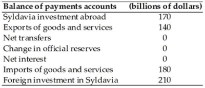 <strong> The table above gives data for the nation of Syldavia. The sum of the current account balance, capital and financial account balance, and the reserve assets account balances of Syldavia is equal to</strong> A) $10 billion. B) -$10 billion. C) zero. D) $30 billion. E) $40 billion.
