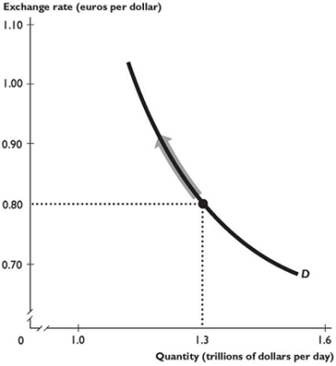<strong> The figure above shows the demand curve for Australian dollars in the foreign exchange market. Which of the following factors could lead to an upward movement along the demand curve as indicated by the arrow in the figure above? i. An increase in the Australian interest rate. ii. A decrease in the Australian interest rate. iii. An increase in the expected future Australian exchange rate.</strong> A) i and iii B) i only C) ii only D) ii and iii E) None of the factors listed could lead to the upward movement illustrated by the arrow.