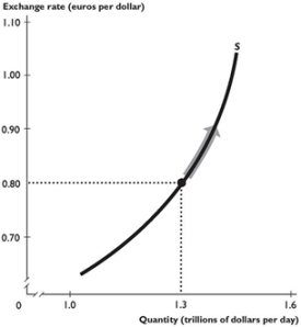 <strong> The figure above shows the supply curve of Australian dollars in the foreign exchange market. If the exchange rate rises as shown by the arrow in the figure above, the price of imports coming into Australia will be ________, Australians will supply ________ dollars in order to get the foreign exchange to purchase ________ imported goods.</strong> A) lower; fewer; fewer B) higher; fewer; more C) lower; more; more D) lower; fewer; more E) higher; more; more