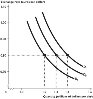 <strong> The figure above shows demand curves for Australian dollars in the foreign exchange market. Based on the figure above, which of the following factors could lead the demand curve to shift leftward from D0 to D<sub>2</sub>?</strong> A) A rise in the expected future Australian exchange rate. B) A fall in foreign interest rates. C) A rise in the Australian exchange rate. D) A rise in the Australian interest rate. E) A fall in the Australian exchange rate.
