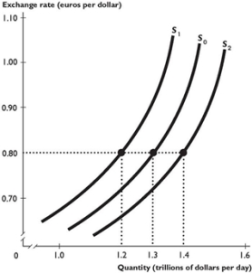 <strong> The figure above shows supply curves of Australian dollars in the foreign exchange market. Based on the figure above, which of the following factors could lead the supply curve to shift rightward from S<sub>0</sub> to S<sub>2</sub>?</strong> A) A fall in the Australian exchange rate. B) A rise in the Australian exchange rate. C) A fall in the Australian interest rate. D) A rise in the expected future Australian exchange rate. E) A fall in foreign interest rates.