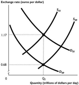 <strong> The figure above shows the Australian market for foreign exchange in 2001 and 2009. Which of the following could have led to the shifts illustrated in the figure above? i. The Australian exchange rate was expected to depreciate between 2001 and 2009. ii. The Australian exchange rate was expected to appreciate between 2001 and 2009. iii. The Australian interest rate rose relative to interest rates in other countries between 2001 and 2009.</strong> A) i only B) ii only C) iii only D) i and iii E) ii and iii