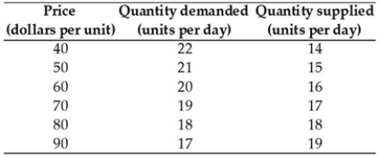 <strong> The table above gives the domestic demand and supply schedules for a good. Suppose the world price of the good is $40 and the government imposes a $20 per unit tariff. How much will the government collect as tariff revenue?</strong> A) $160 B) $360 C) $320 D) $80 E) $240