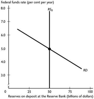<strong> Refer to the figure above. If the Reserve Bank raises the cash rate, in the days following, other short-term interest rates ________ and the exchange rate ________.</strong> A) rise; rises B) do not change; rises C) fall; falls D) rise; falls E) rise; does not change