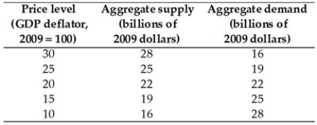 <strong> Using the data in the above table, if potential GDP for this economy is $25 billion, then in order to restore full employment, the cash rate can be</strong> A) raised so that consumption expenditure, investment and net exports increase. B) lowered so that consumption expenditure, investment and net exports increase. C) lowered so that government expenditure on goods and services increases. D) raised so that net exports increase. E) lowered so that consumption expenditure and investment increase, though net exports decrease.