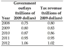 <strong> The table above gives a nation's government outlays and tax revenues for 2008 through to 2012. Based on the table above, during which years did the country have a budget surplus?</strong> A) 2008 and 2009 B) 2012 only C) 2011 only D) 2010 and 2012 E) All except 2011
