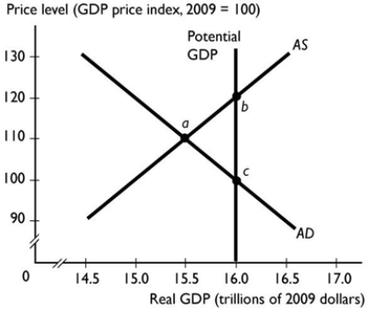 <strong> If an economy is at an equilibrium with an inflationary gap, policymakers can use</strong> A) discretionary fiscal policy and cut taxes. B) automatic fiscal policy and cut taxes. C) discretionary fiscal policy and increase government expenditure. D) discretionary fiscal policy and decrease government expenditure. E) automatic fiscal policy and increase government expenditure.