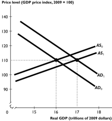 <strong> The figure above shows an economy's aggregate demand curve and aggregate supply curve. Suppose the shift from AD<sub>0</sub> to AD<sub>1</sub> and from AS<sub>0</sub> to AS<sub>1</sub> is the result of fiscal policy. If the effect on aggregate supply was larger than the figure above shows, as a result the price level would be ________ 110 and real GDP would be ________ $17 trillion.</strong> A) higher than; larger than B) smaller than; less than C) equal to; equal to D) smaller than; larger than E) equal to; larger than