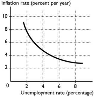 <strong> The figure above shows the Phillips curve for an economy. At an inflation rate of 8 per cent the unemployment rate is</strong> A) 2 per cent. B) 5 per cent. C) 6 per cent. D) 4 per cent. E) There is not enough information to say.