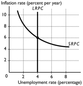 <strong> In the figure above, the natural unemployment rate is</strong> A) 4 per cent. B) 6 per cent. C) 8 per cent. D) 0 per cent. E) 2 per cent.