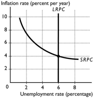 <strong> Comparing the short-run Phillips curve and the long-run Phillips curve, we see that there is</strong> A) only a long-run tradeoff between inflation and unemployment but not a short-run tradeoff. B) no relationship between the two curves. C) only a short-run tradeoff between inflation and unemployment but not a long-run tradeoff. D) no tradeoff in either curve. E) a tradeoff in both curves.